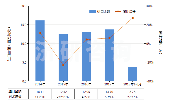 2014-2018年3月中國(guó)硫化橡膠制鋪地制品及門(mén)墊(硬質(zhì)橡膠的除外)(HS40169100)進(jìn)口總額及增速統(tǒng)計(jì)